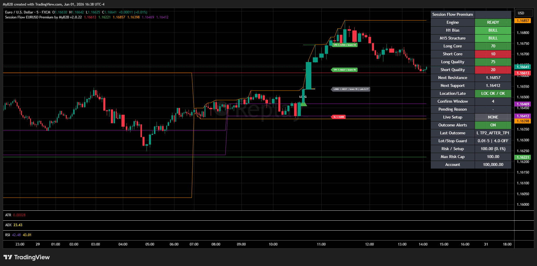 Latest Session Flow EURUSD chart update